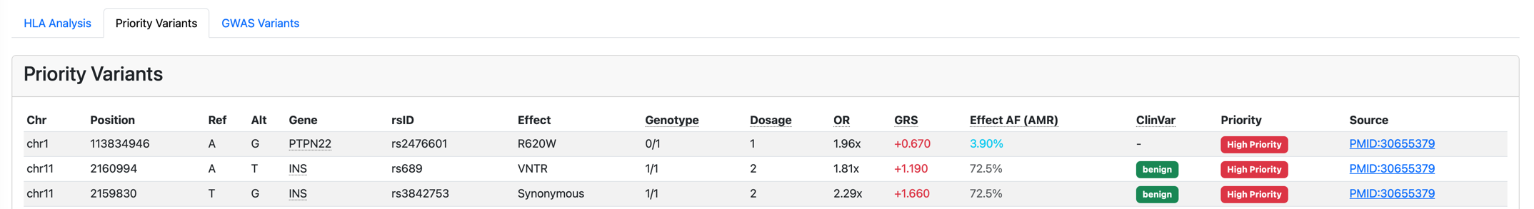 GWAS Variants Table showing multiple risk variants